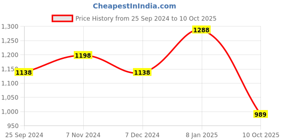 myntra.com BAESD Pack Of 3 Knitted Acrylic Palazzos baesd Price History Graph from 25 Sep 2024 to 10 Oct 2025