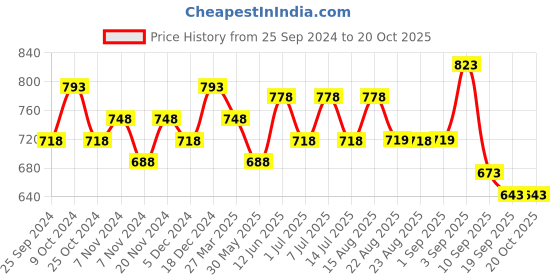 myntra.com BAESD Pack of 3 Lounge Pants baesd Price History Graph from 25 Sep 2024 to 20 Oct 2025