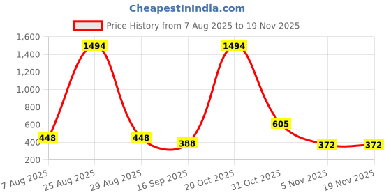 myntra.com BAESD Pack of 3 Mid Rise Churidar Length Legging baesd Price History Graph from 7 Aug 2025 to 19 Nov 2025