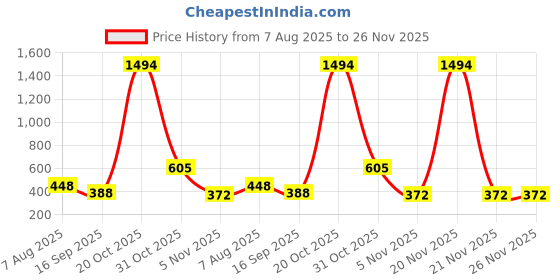 myntra.com BAESD Pack Of 3 Mid Rise Churidar Length Legging baesd Price History Graph from 7 Aug 2025 to 26 Nov 2025