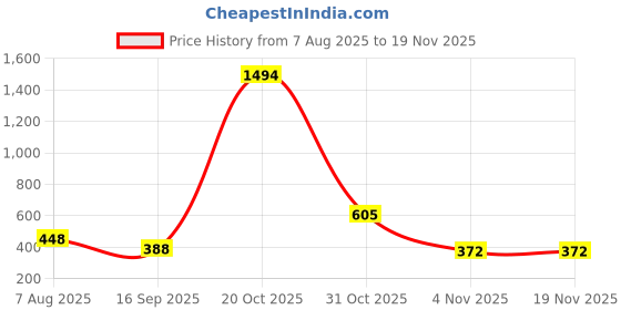 myntra.com BAESD Pack Of 3 Mid Rise Churidar Length Legging baesd Price History Graph from 7 Aug 2025 to 19 Nov 2025