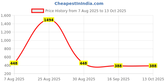 myntra.com BAESD Pack of 3 Mid Rise Churidar Length Legging baesd Price History Graph from 7 Aug 2025 to 12 Oct 2025