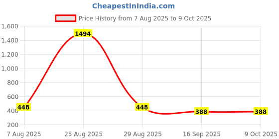myntra.com BAESD Pack Of 3 Mid Rise Churidar Length Legging baesd Price History Graph from 7 Aug 2025 to 4 Oct 2025