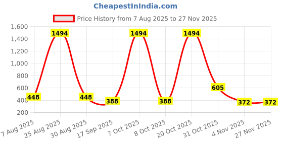 myntra.com BAESD Pack Of 3 Mid Rise Churidar Length Legging baesd Price History Graph from 7 Aug 2025 to 26 Nov 2025