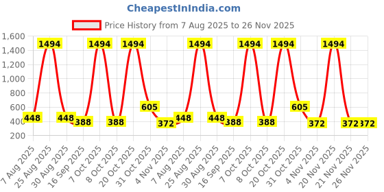 myntra.com BAESD Pack of 3 Mid Rise Churidar Length Legging baesd Price History Graph from 7 Aug 2025 to 26 Nov 2025