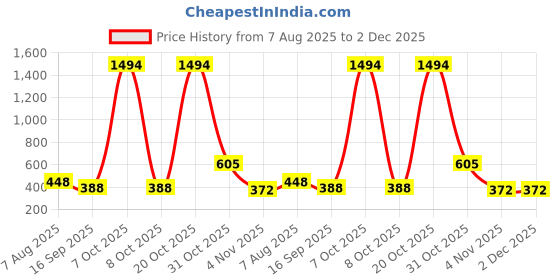 myntra.com BAESD Pack Of 3 Mid Rise Churidar Length Legging baesd Price History Graph from 7 Aug 2025 to 2 Dec 2025