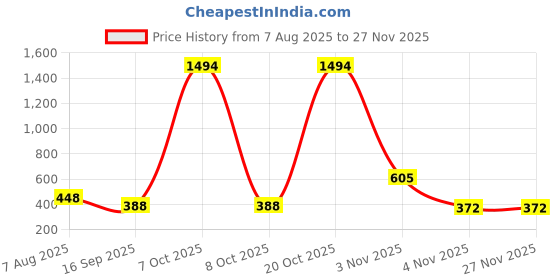 myntra.com BAESD Pack of 3 Mid Rise Churidar Length Legging baesd Price History Graph from 7 Aug 2025 to 26 Nov 2025