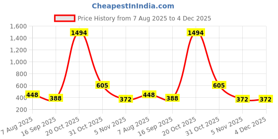 myntra.com BAESD Pack Of 3 Mid Rise Churidar Length Legging baesd Price History Graph from 7 Aug 2025 to 4 Dec 2025
