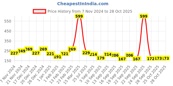 myntra.com BAESD Pack Of 3 Patterned Ankle Length Socks baesd Price History Graph from 7 Nov 2024 to 28 Oct 2025