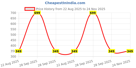 myntra.com BAESD Pack Of 3 Printed Baby Wash Cloths baesd Price History Graph from 22 Aug 2025 to 24 Nov 2025