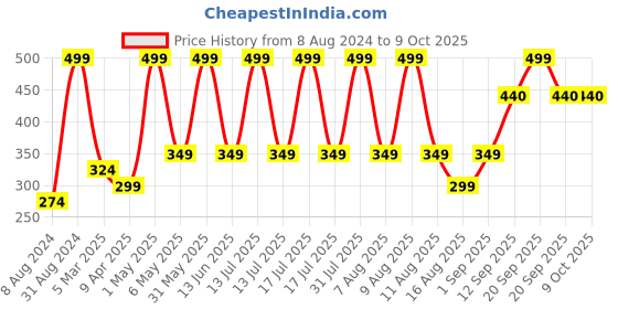 myntra.com BAESD Pack Of 3 Printed Basic Briefs 3Pc_(Size_0)_Kids Bloomers _N01 baesd Price History Graph from 8 Aug 2024 to 8 Oct 2025