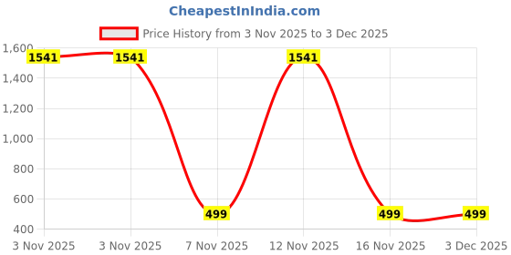 myntra.com BAESD Pack Of 3 Printed Cotton Breathable Boxers - BO.Chetur baesd Price History Graph from 3 Nov 2025 to 3 Dec 2025