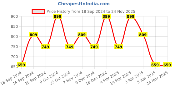 myntra.com BAESD Pack Of 3 Printed Cotton High-Rise Shorts baesd Price History Graph from 18 Sep 2024 to 24 Nov 2025