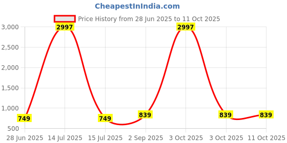 myntra.com BAESD Pack Of 3 Printed Crepe Knee Length Skirts baesd Price History Graph from 28 Jun 2025 to 11 Oct 2025