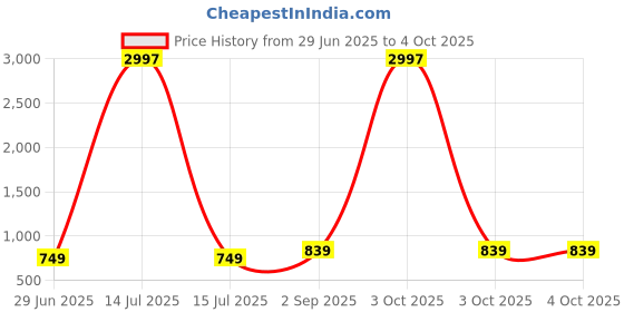 myntra.com BAESD Pack Of 3 Printed Flared Knee Length Skirts baesd Price History Graph from 29 Jun 2025 to 4 Oct 2025
