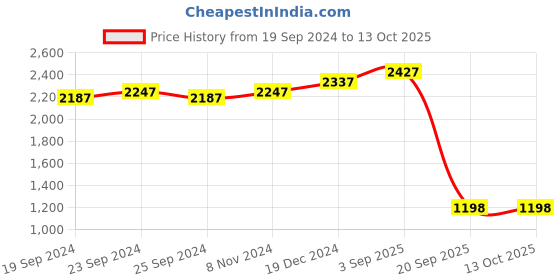 myntra.com BAESD Pack Of 3 Printed Fleece Pullover baesd Price History Graph from 19 Sep 2024 to 12 Oct 2025