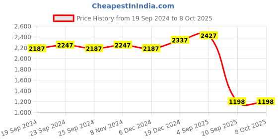 myntra.com BAESD Pack Of 3 Printed Fleece Pullover baesd Price History Graph from 19 Sep 2024 to 8 Oct 2025
