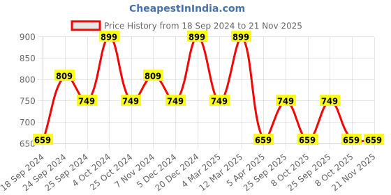 myntra.com BAESD Pack Of 3 Printed High-Rise Cotton Shorts baesd Price History Graph from 18 Sep 2024 to 21 Nov 2025