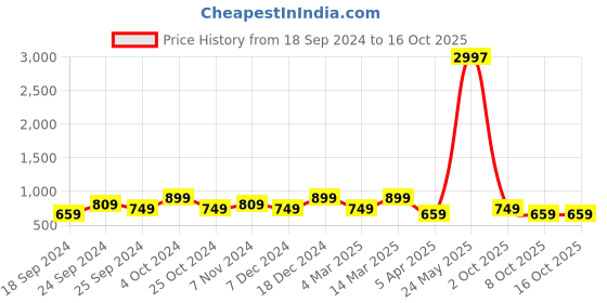 myntra.com BAESD Pack of 3 Printed High-Rise Pure Cotton Shorts baesd Price History Graph from 18 Sep 2024 to 16 Oct 2025