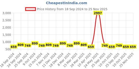myntra.com BAESD Pack of 3 Printed High-Rise Pure Cotton Shorts baesd Price History Graph from 18 Sep 2024 to 25 Nov 2025