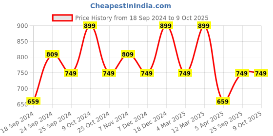 myntra.com BAESD Pack Of 3 Printed High-Rise Shorts baesd Price History Graph from 18 Sep 2024 to 8 Oct 2025