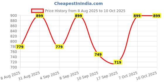 myntra.com BAESD Pack Of 3 Printed Loose Capris baesd Price History Graph from 8 Aug 2025 to 10 Oct 2025