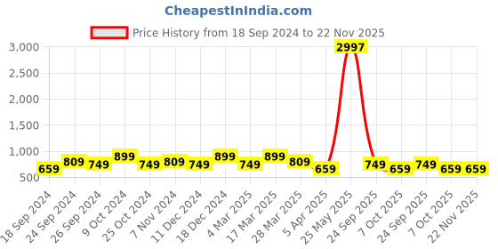 myntra.com BAESD Pack Of 3 Printed Pure Cotton High-Rise Shorts baesd Price History Graph from 18 Sep 2024 to 21 Nov 2025