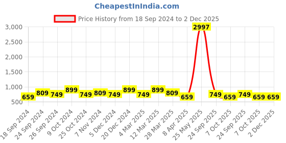 myntra.com BAESD Pack Of 3 Printed Pure Cotton High-Rise Shorts baesd Price History Graph from 18 Sep 2024 to 1 Dec 2025