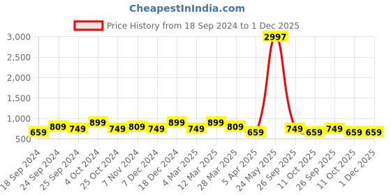 myntra.com BAESD Pack of 3 Printed Pure Cotton Hot Pants Shorts baesd Price History Graph from 18 Sep 2024 to 30 Nov 2025