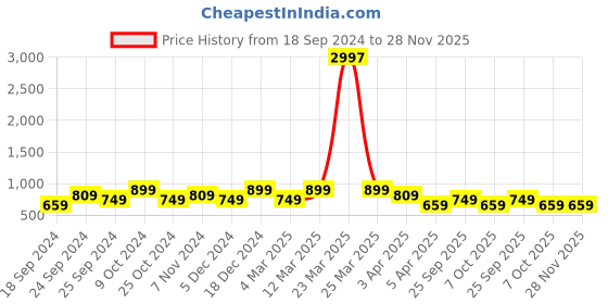 myntra.com BAESD Pack of 3 Printed Pure Cotton Hot Pants Shorts baesd Price History Graph from 18 Sep 2024 to 28 Nov 2025