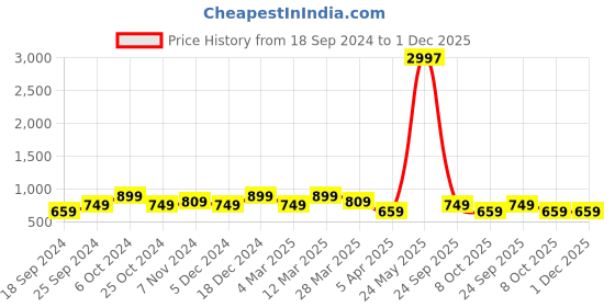 myntra.com BAESD Pack of 3 Printed Pure Cotton Hot Pants Shorts baesd Price History Graph from 18 Sep 2024 to 30 Nov 2025