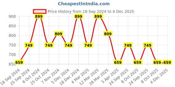 myntra.com BAESD Pack of 3 Printed Pure Cotton Hot Pants Shorts baesd Price History Graph from 18 Sep 2024 to 4 Dec 2025