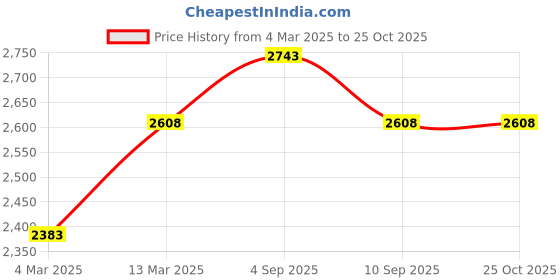 myntra.com BAESD Pack Of 3 Printed Round Neck Pure Cotton T-Shirt & Shorts baesd Price History Graph from 4 Mar 2025 to 24 Oct 2025