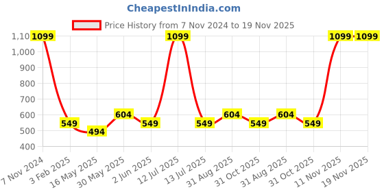 myntra.com BAESD Pack Of 3 Pure Cotton Printed Track Pant baesd Price History Graph from 7 Nov 2024 to 19 Nov 2025