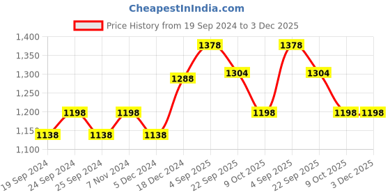 myntra.com BAESD Pack Of 3 Pure Fleece Pullover Sweatshirt baesd Price History Graph from 19 Sep 2024 to 3 Dec 2025