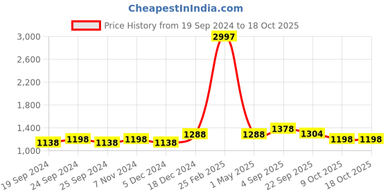 myntra.com BAESD Pack Of 3 Pure Fleece Pullover Sweatshirt baesd Price History Graph from 19 Sep 2024 to 18 Oct 2025