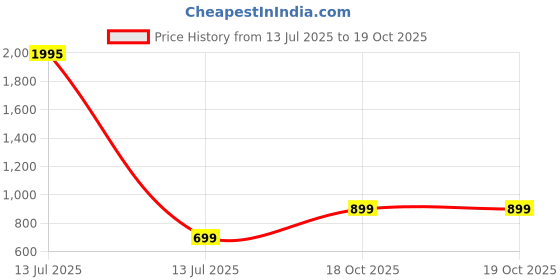 myntra.com BAESD Pack Of 3 Ribbed Tank Crop Top baesd Price History Graph from 13 Jul 2025 to 17 Oct 2025