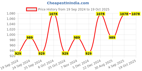 myntra.com BAESD Pack Of 3 Slim Fit Ankle Length Leggings baesd Price History Graph from 19 Sep 2024 to 18 Oct 2025