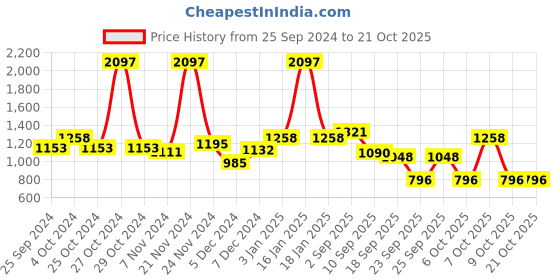 myntra.com BAESD Pack Of 3 Super Warm Woolen Leggings baesd Price History Graph from 25 Sep 2024 to 20 Oct 2025