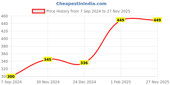 myntra.com BAESD Pack Of 3 Unisex Kids Printed Beanie baesd Price History Graph from 7 Sep 2024 to 27 Nov 2025