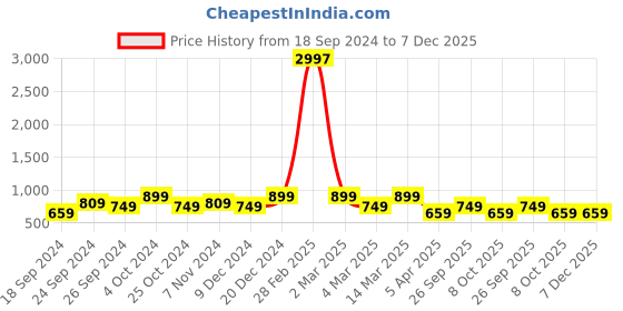 myntra.com BAESD Pack Of 3 Women Printed High-Rise Pure Cotton Shorts baesd Price History Graph from 18 Sep 2024 to 7 Dec 2025