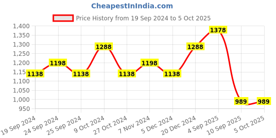 myntra.com BAESD Pack Of 3 Wool Printed Ankle-Length Leggings baesd Price History Graph from 19 Sep 2024 to 5 Oct 2025