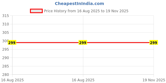 myntra.com BAESD Pack of 4 Ankle-Length Socks baesd Price History Graph from 16 Aug 2025 to 19 Nov 2025