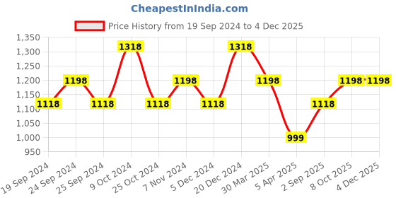 myntra.com BAESD Pack Of 4 Bottom Printed Slim-Fit Cotton Lycra Churidar Length Leggings baesd Price History Graph from 19 Sep 2024 to 2 Dec 2025