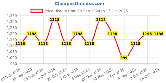 myntra.com BAESD Pack Of 4 Bottom Printed Slim-Fit Cotton Lycra Churidar Length Leggings baesd Price History Graph from 19 Sep 2024 to 13 Oct 2025