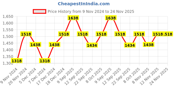 myntra.com BAESD Pack Of 4 Boys Mid-Rise Regular Fit Shorts baesd Price History Graph from 9 Nov 2024 to 24 Nov 2025