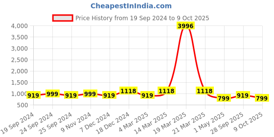 myntra.com BAESD Pack Of 4 Conversational Printed High-Rise Pure Cotton Shorts baesd Price History Graph from 19 Sep 2024 to 9 Oct 2025