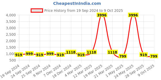 myntra.com BAESD Pack Of 4 Conversational Printed High-Rise Pure Cotton Shorts baesd Price History Graph from 19 Sep 2024 to 9 Oct 2025