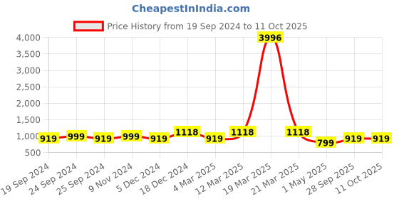 myntra.com BAESD Pack Of 4 Conversational Printed High-Rise Pure Cotton Shorts baesd Price History Graph from 19 Sep 2024 to 10 Oct 2025