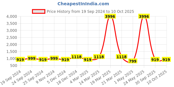 myntra.com BAESD Pack Of 4 Conversational Printed High-Rise Pure Cotton Shorts baesd Price History Graph from 19 Sep 2024 to 10 Oct 2025